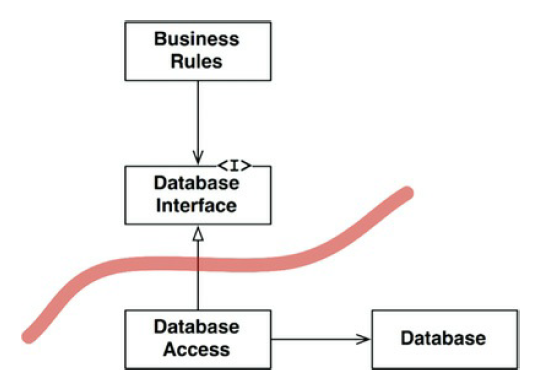 Boundary line — Esquema del libro Clean Architecture de Robert C Martin